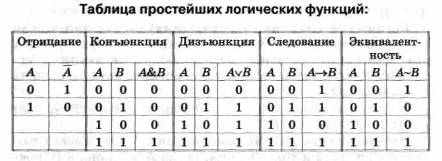 Таблица логических функций. Таблица истинности булевой функции двух переменных. Таблица булевых функций. Элементарные булевы функции таблица. Элементарные булевы функции.