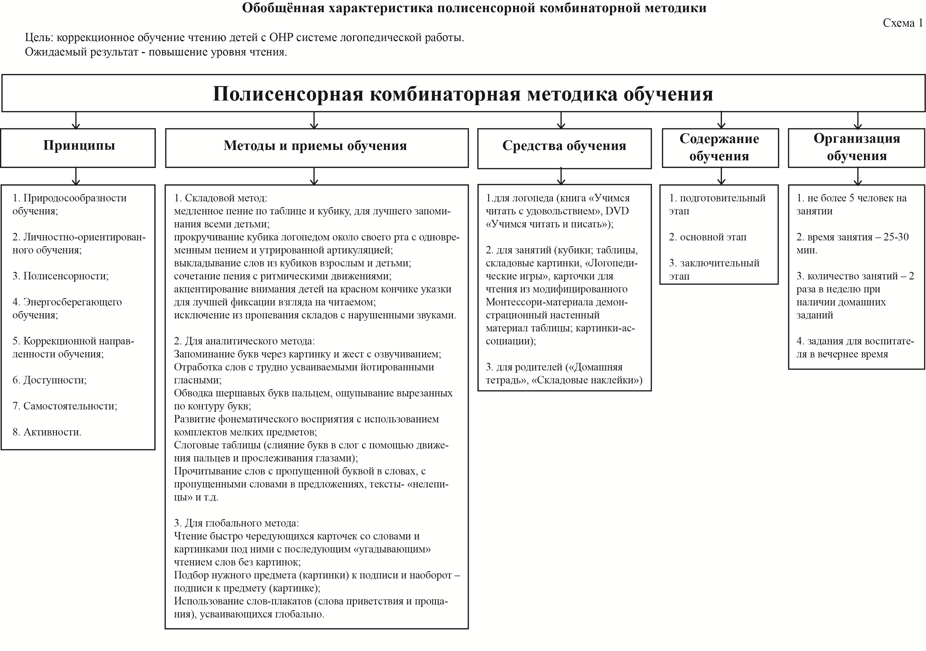 Логопедия в таблицах и схемах