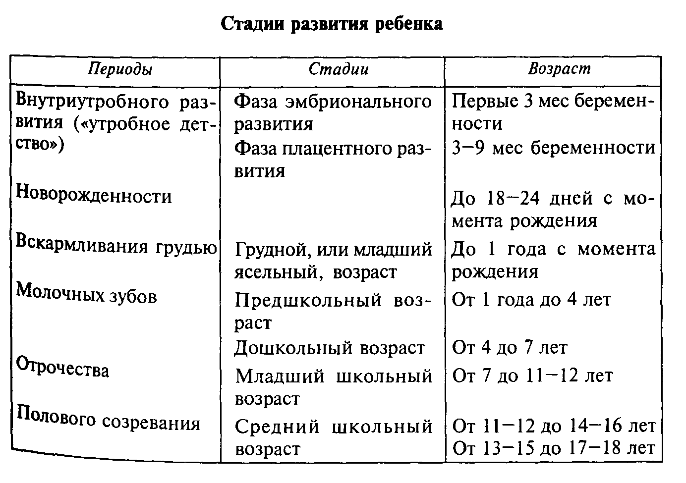 Особенности периодов развития. Этапы развития мозга ребенка по годам таблица. Этапы развития головного мозга таблица. Этапы развития мозга ребенка. Этапы формирования мозга ребенка.