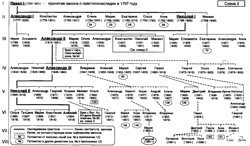 Романовы родство. Родословная Династия Романовых таблица. Родословная Николая 2 Романова схема. Династия семьи Романовых Древо. Древо династии Романовых 1613-1917.