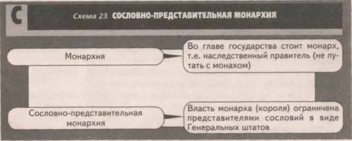 Сословная монархия 6 класс