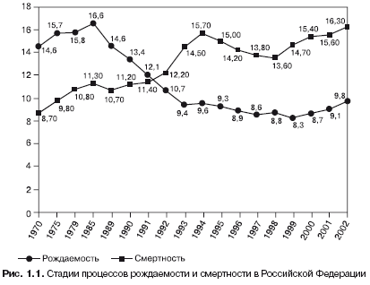 Проанализируйте график естественного движения населения россии. Оренбургская область график естественное движение населения.