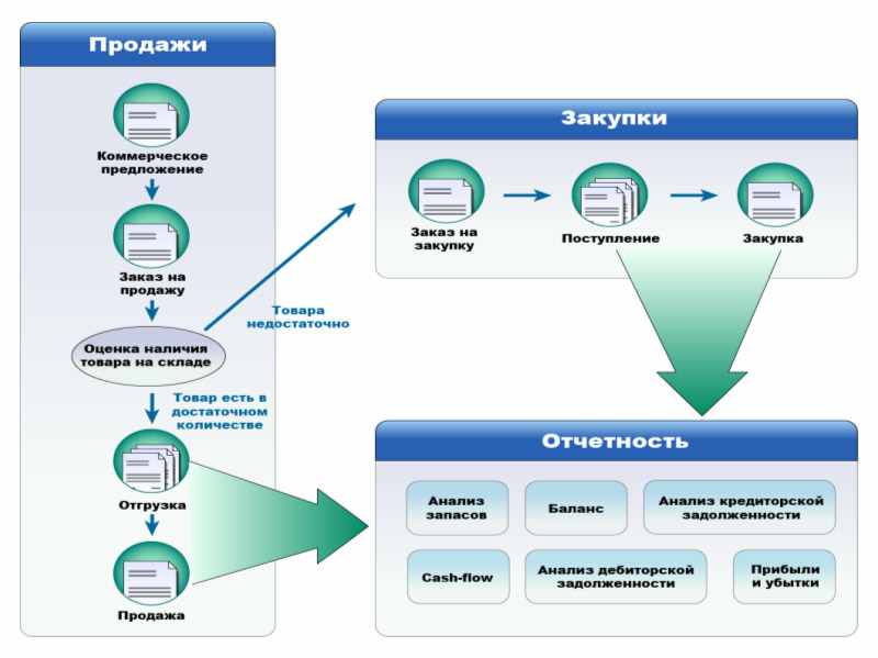 Предприятия закупит. Схема взаимодействия отдела продаж с отделом закупок. Схема работы отдела закупок. Структура закупок предприятия. Схема работы отдела закупа в компании.