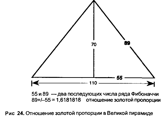 Сечение пирамиды хеопса. Пропорции пирамиды Хеопса золотое сечение. Пирамида Хеопса золотое сечение. Пропорции пирамиды Хеопса. Пирамиды Гизы золотое сечение.