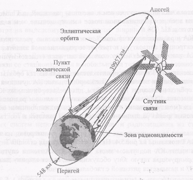 Орбита спутников связи. Высокоэллиптическая Орбита типа молния. Системы связи с ИСЗ на высокоэллиптических орбитах. Высокоэллиптическая Орбита высота. Эллиптическая Орбита спутника.