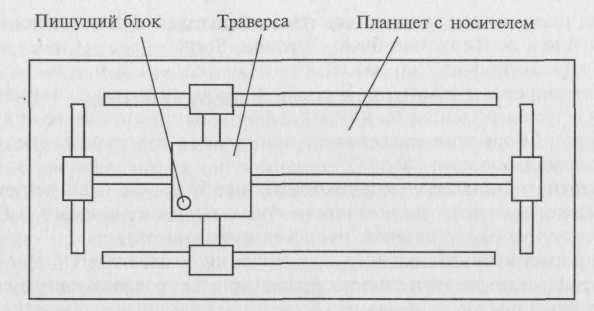 Пишущий блок. Структурную схему планшетного плоттера. Планшетный плоттер схема. Конструктивная схема планшетного плоттера. Устройство плоттера схема.