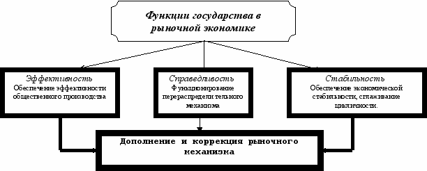 1 функции государства в рыночной экономике