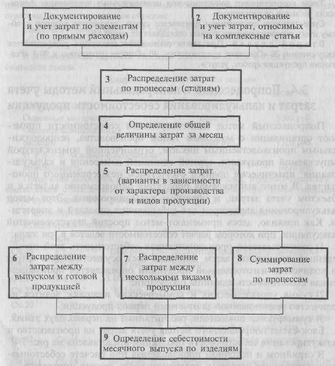 Варианты учета затрат. Попроцессный и попередельный методы учета затрат. Попередельный учет затрат на производство продукции. Попередельный метод калькулирования. Попередельный учет затрат таблицы и схемы.