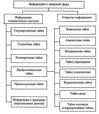 Виды тайн