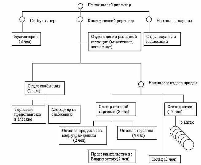 Структурное подразделение аптеки. Организационная структура аптечных учреждений. Структура управления аптечной сетью. Структура управления аптечной организацией. Организационная структура аптечной сети схема.