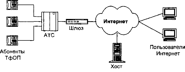 Виды абонентов. Схема связи компьютер-компьютер. Интернет шлюз. Шлюз на схеме сети. Схема связи компьютер-телефон.