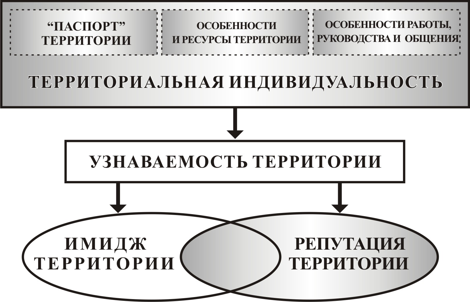 Репутация региона. Структура имиджа региона. Виды имиджа территории. Формирование имиджа региона. Соотношение имиджа и репутации.