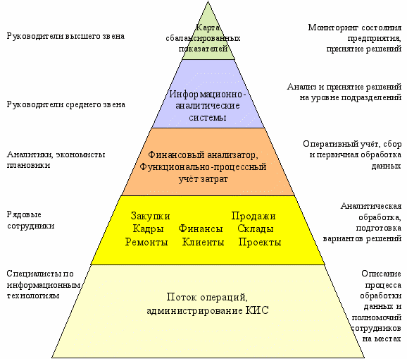 Вертикаль управления