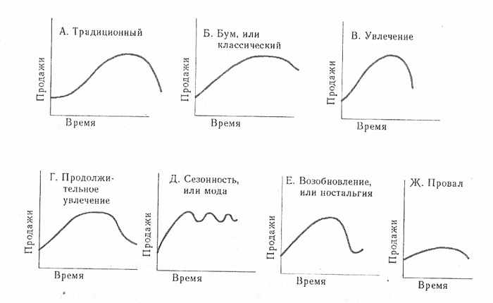 Типы жизненных циклов