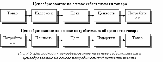 Ценообразование 5. Ценообразование на основе себестоимости. Схема ценообразования. Ценообразование товара на примере. Схема ценообразования продукта.