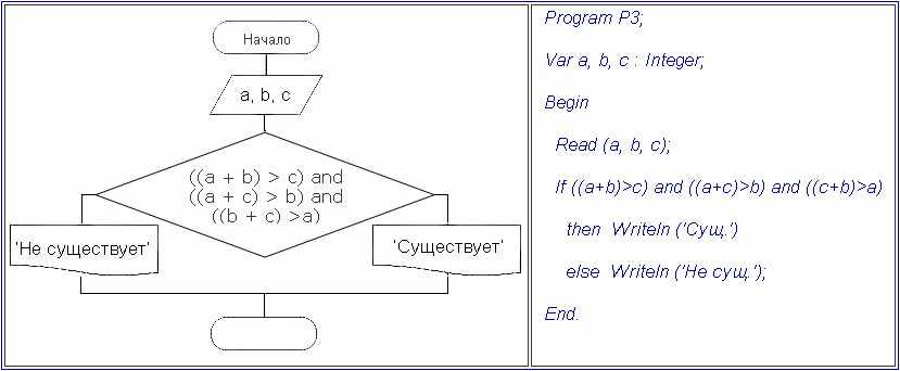 Составить программу которая определит можно ли. Блок схема определения треугольника. Блок схема определения треугольника по углам. Определить существует ли треугольник. Определить Тип треугольника по углу блок схема.