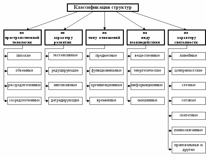 Структурная классификация