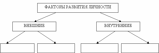 Факторы развития личности схема