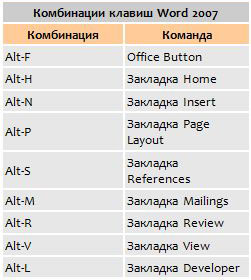 Сочетание клавиш в ворде
