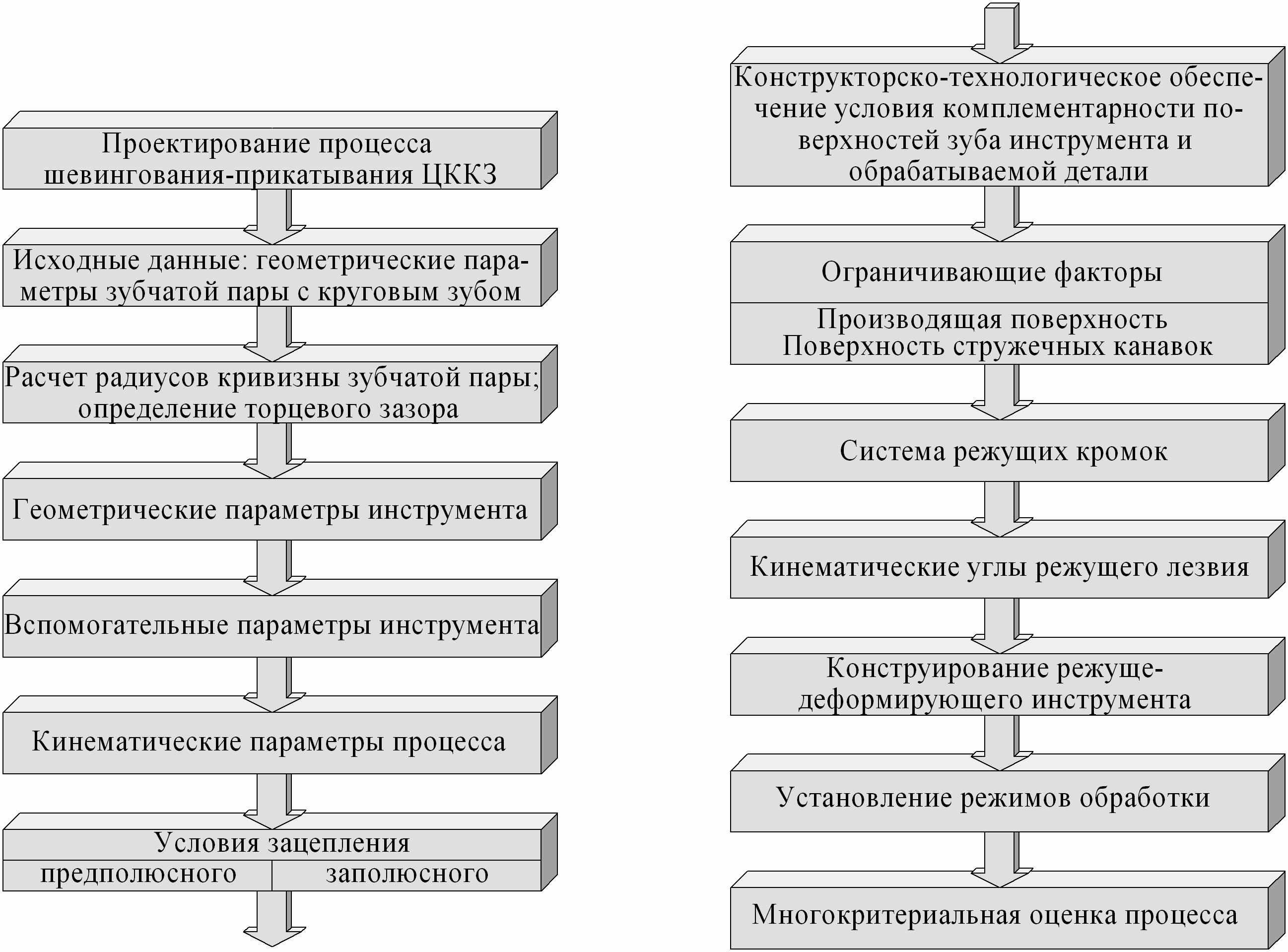 Проектирование технологических процессов. Порядок проектирования технологических процессов. Последовательность процесса проектирования. Последовательность этапов проектирования технологического процесса.