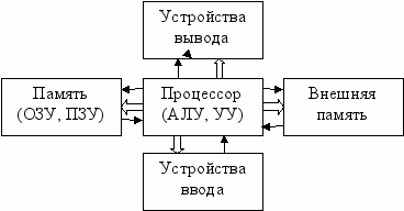 На рисунке представлена функциональная схема эвм предложенная