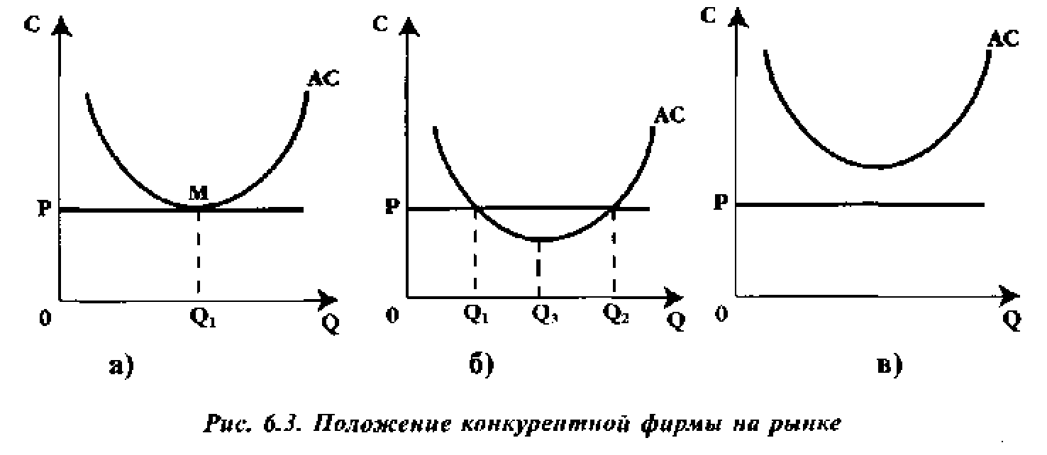 Конкурентная фирма на рынке. Положение конкурентной фирмы на рынке. Положение фирмы на рынке совершенной конкуренции. Три варианта положения фирмы на рынке. Положение конкурентной фирмы на рынке график.