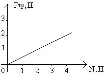 На рисунке представлен график зависимости силы трения. Начертите оси координат n и Fтр. График зависимости Fтр (р). График.зависимостей Fтр. Оси координат f трения и n.