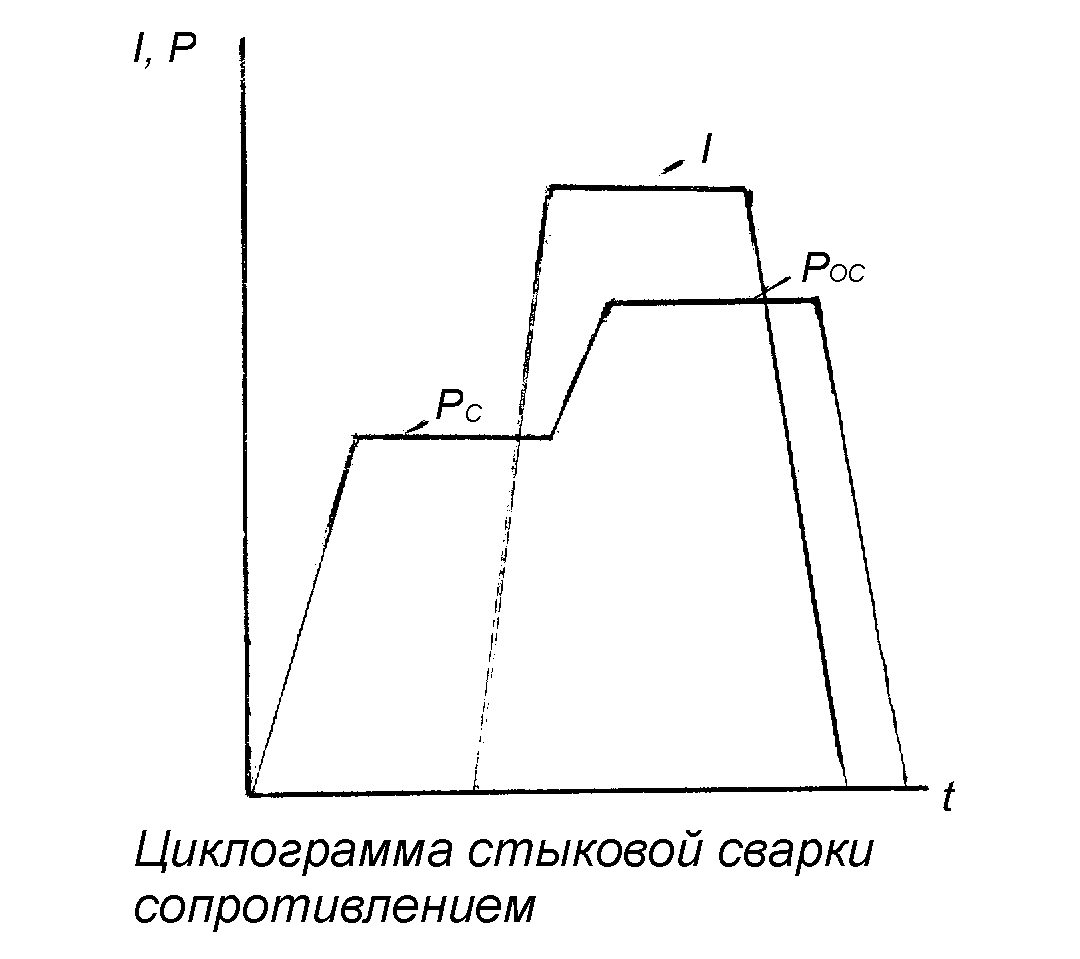 Рос 30. Циклограммы контактной стыковой сварки. Циклограмма контактной стыковой сварки оплавлением. Циклограмма контактной шовной сварки. Циклограмма контактной стыковой сварки сопротивлением.