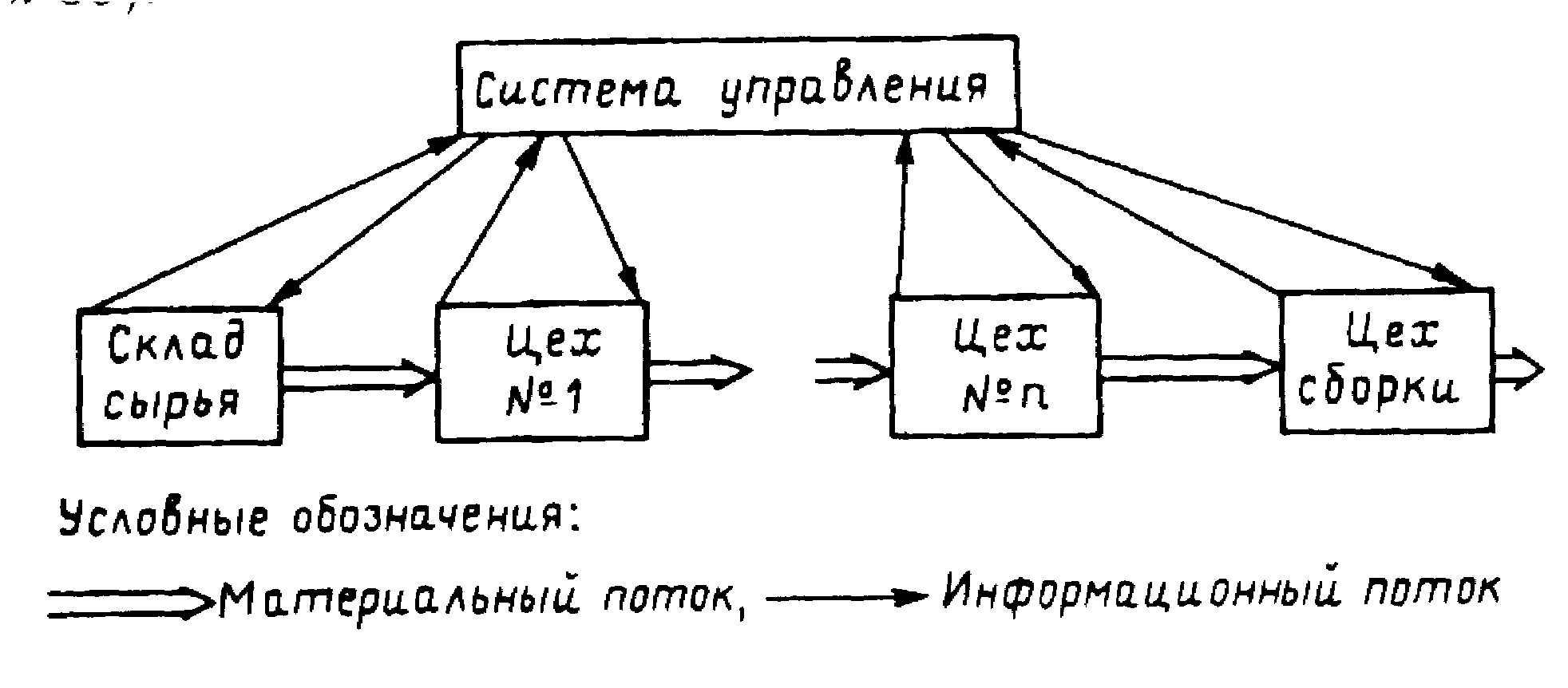 Схема производственной логистики