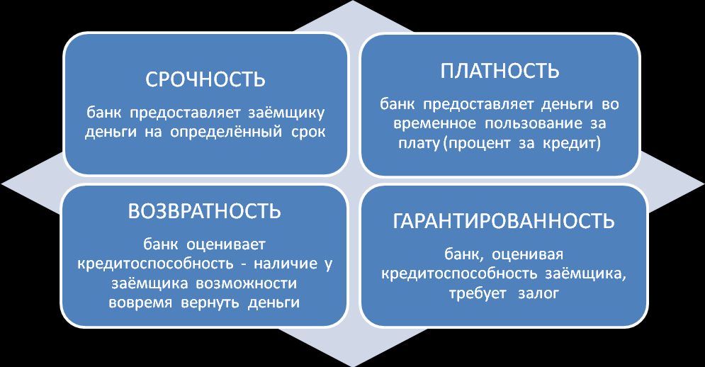 Условий платности возвратности срочности. Принцип возвратности кредита. Срочность платность возвратность. Принцип платности кредитования. Понятие формы обеспечения возвратности кредита.