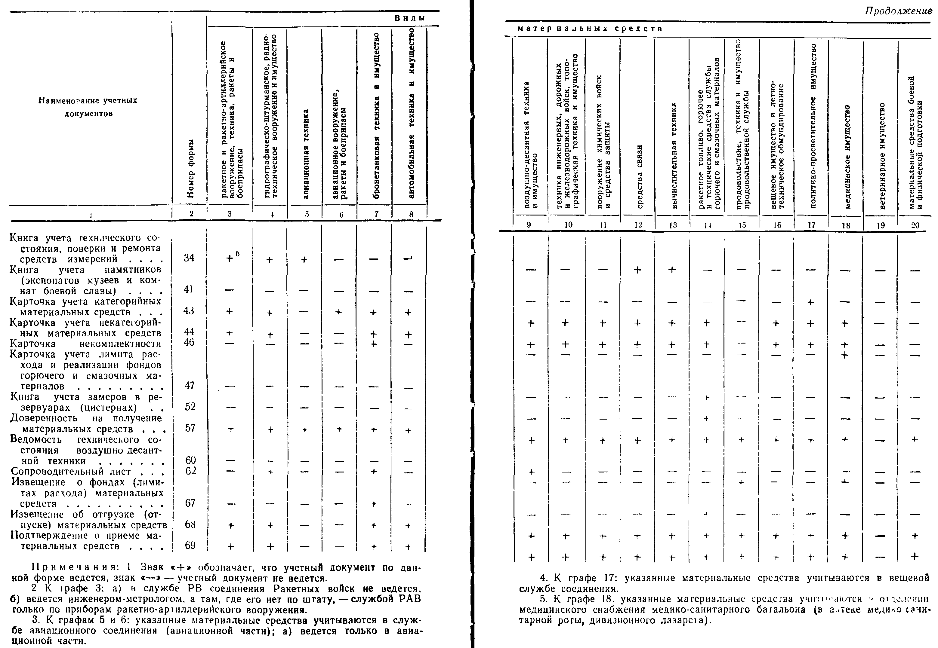 Продолжение - Руководство по учету вооружения, техники, имущества и других  материальных средств в вооруженных силах СССР часть