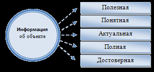 Виды понятной информации