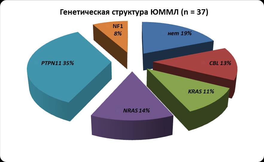 Генетическая структура. ЮММЛ статистика. Генетический состав США.