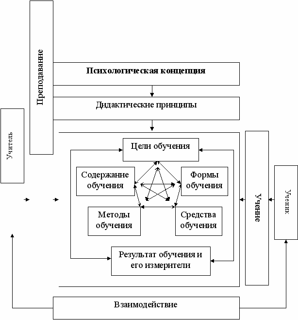 Структура дидактики