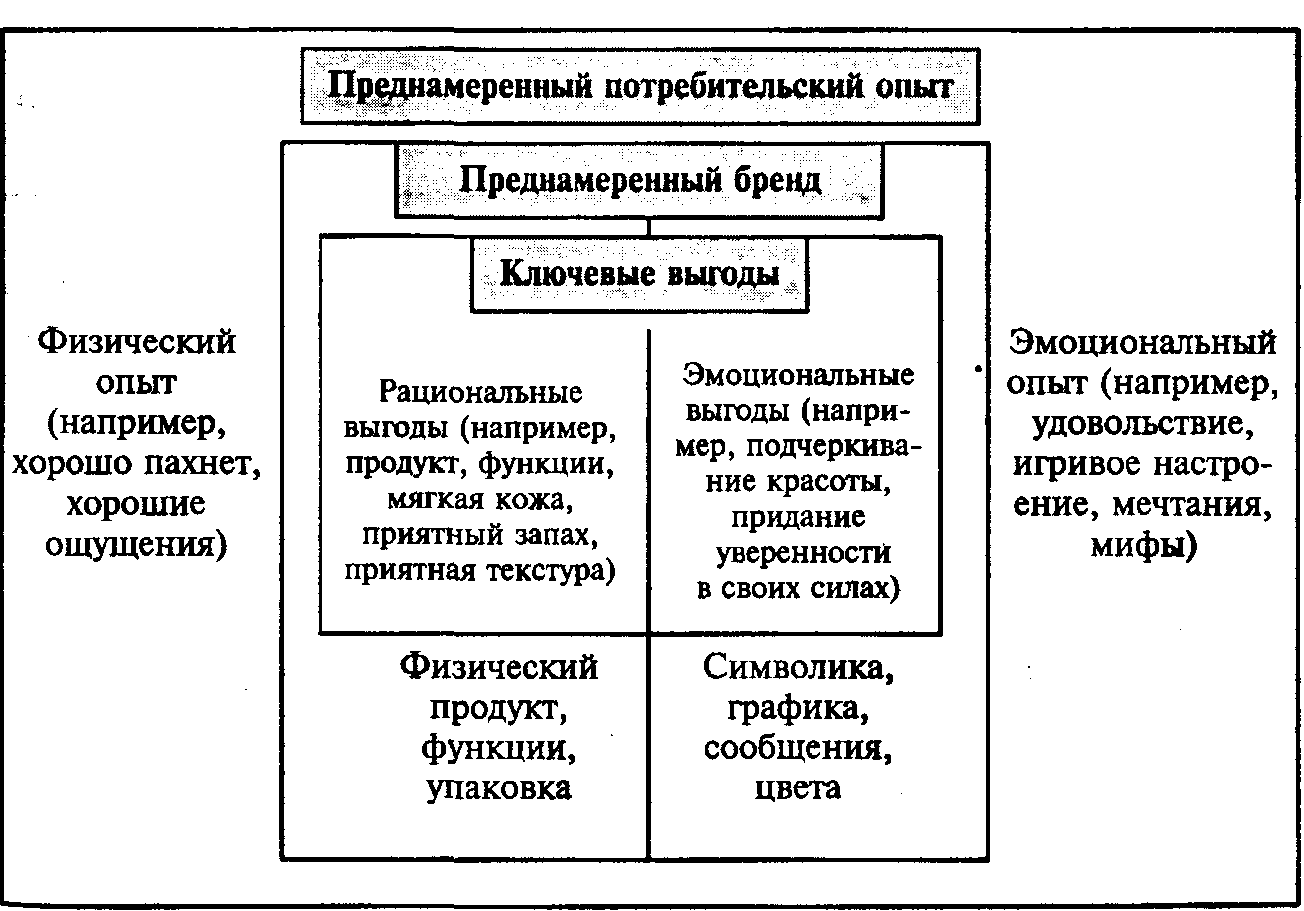 Преимущества бренда