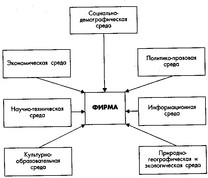 Факторы воздействия на окружающую среду схема. Маркетинговая среда схема. Социально-демографическая среда маркетинга. Факторы, оказывающие влияние на стратегию маркетинга фирмы. Факторы влияния схема.