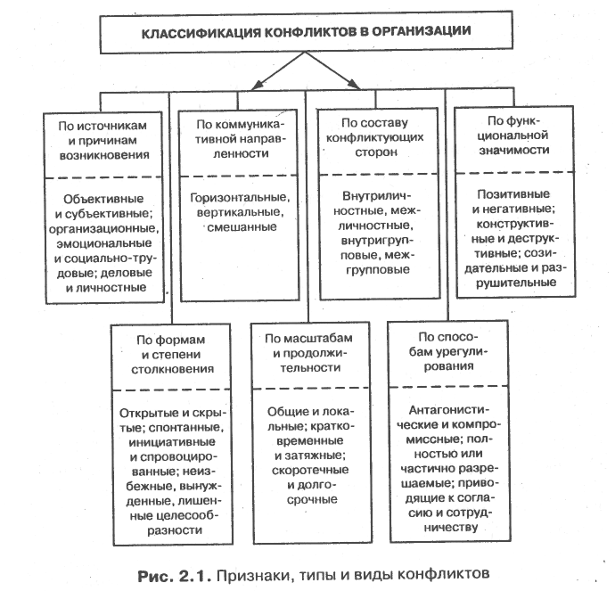 Виды и причины конфликтов в организации