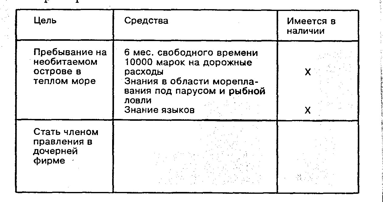 Товар цель или средство. Анализ цель средство таблица. Целеполагание анализ цель средство. Анализ цель средство пример. Анализ целей и средств по их достижению таблица.