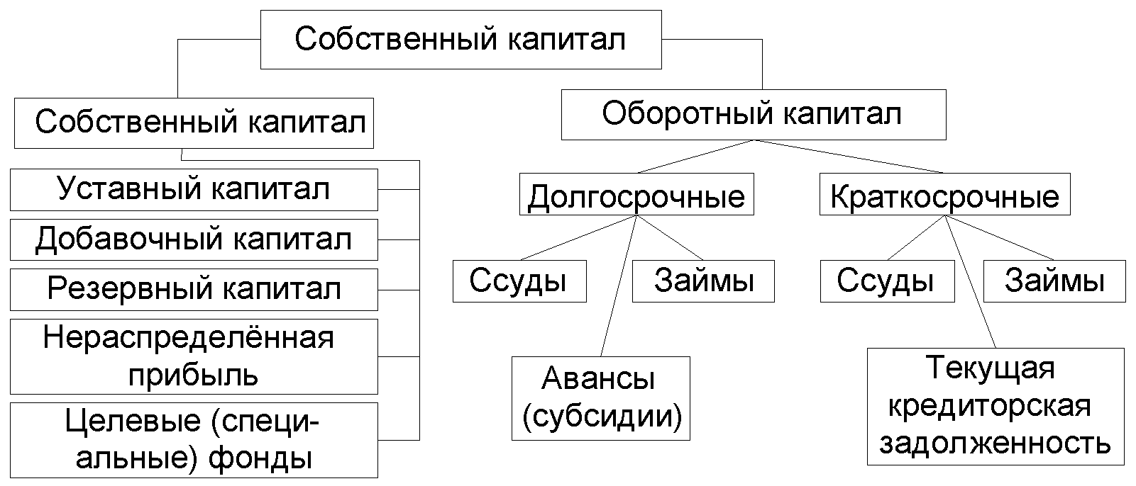 Собственный капитал отражает. Учет собственного капитала. Учет собственного капитала организации. Схема собственного капитала организации. Учет собственного и заемного капитала.