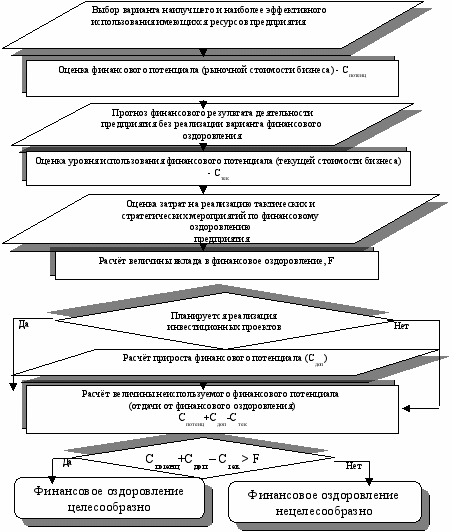 Каковы цели плана финансового оздоровления