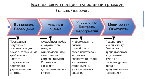 Последовательность управления рисками. Показатели процесса управления рисками. Процесс управления рисками на примере риска потерять работу. Последовательность процесса управления рисками. Процесс управления рисками на примере потери работы.