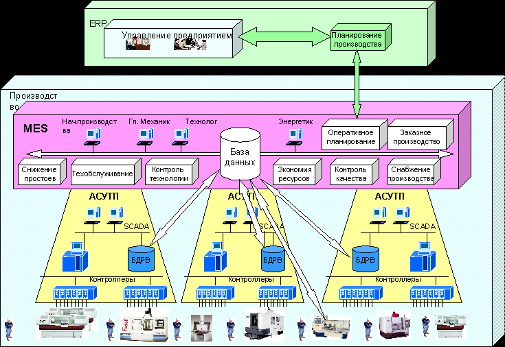 Управление одновременно. Система управления производственными процессами mes. Структура mes системы. Функционал mes-система управления производством. Управление производством mas.