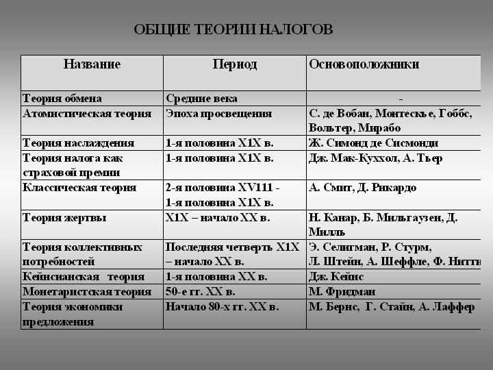 Теория налогов и налоговой политики