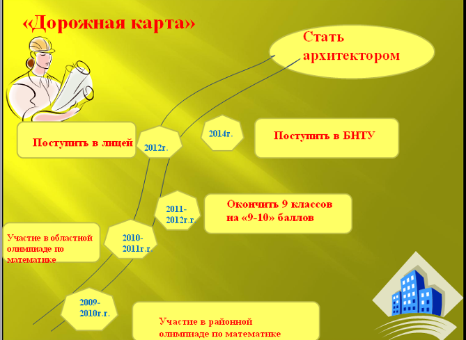 Дорожная карта технологий. Дорожная карта профориентации. Дорожная карта по профориентации в школе. Дорожная карта по профориентационной работе. Дорожная карта ученика.