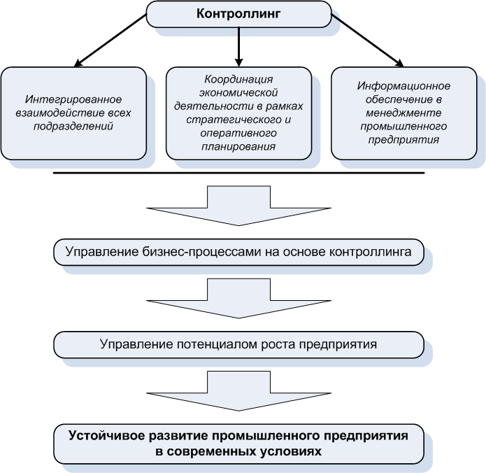 Механизмы развития территорий