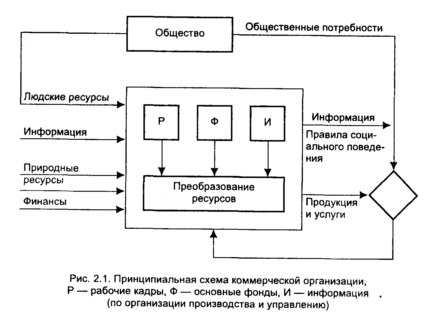 Управление технологическим развитием организации. Схема управления технопарком.