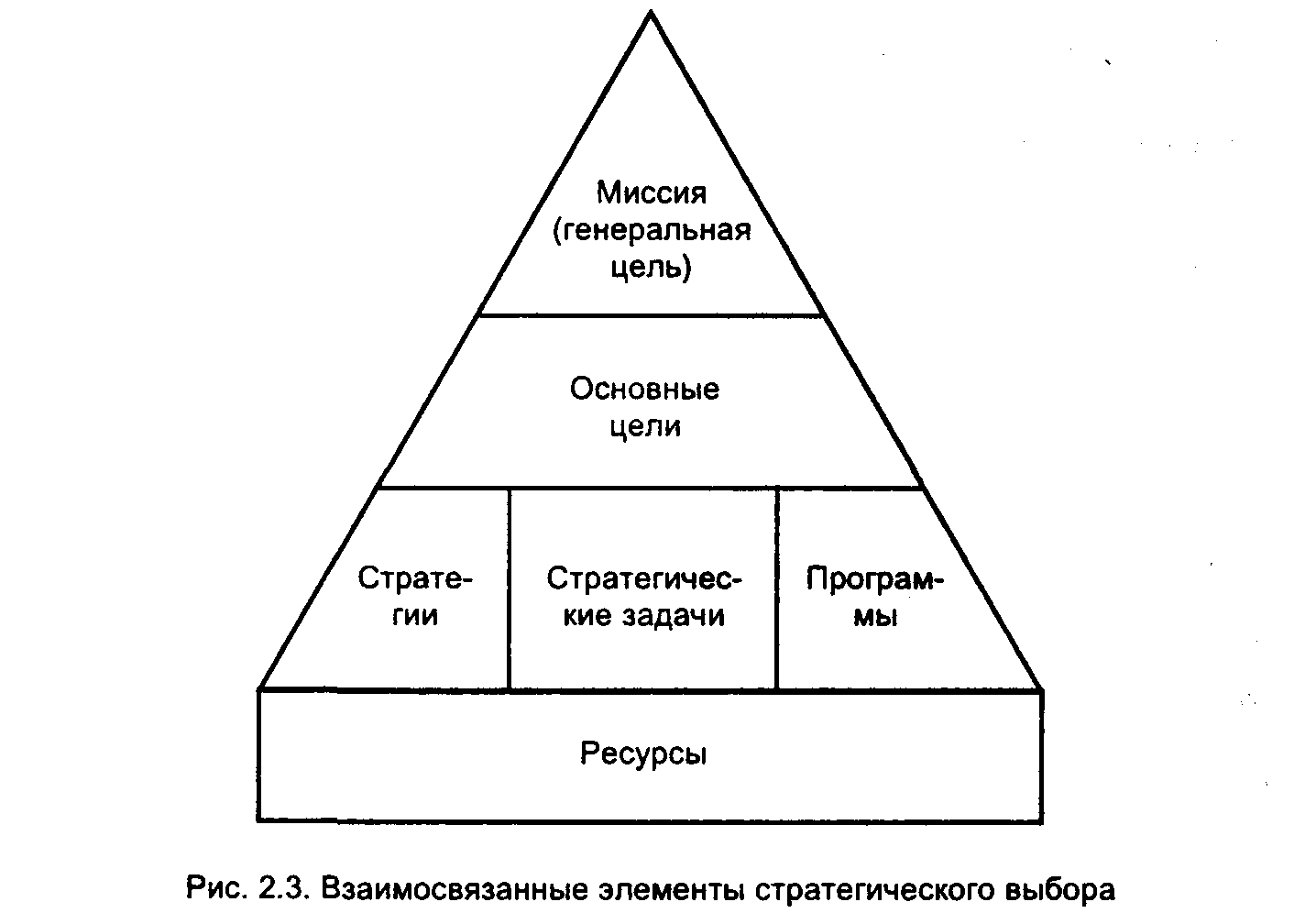 Миссия в стратегическом управлении организации. Стратегическая пирамида миссия видение. Иерархическая модель стратегического управления. Генеральная цель (миссия). Пирамида целей организации в менеджменте.