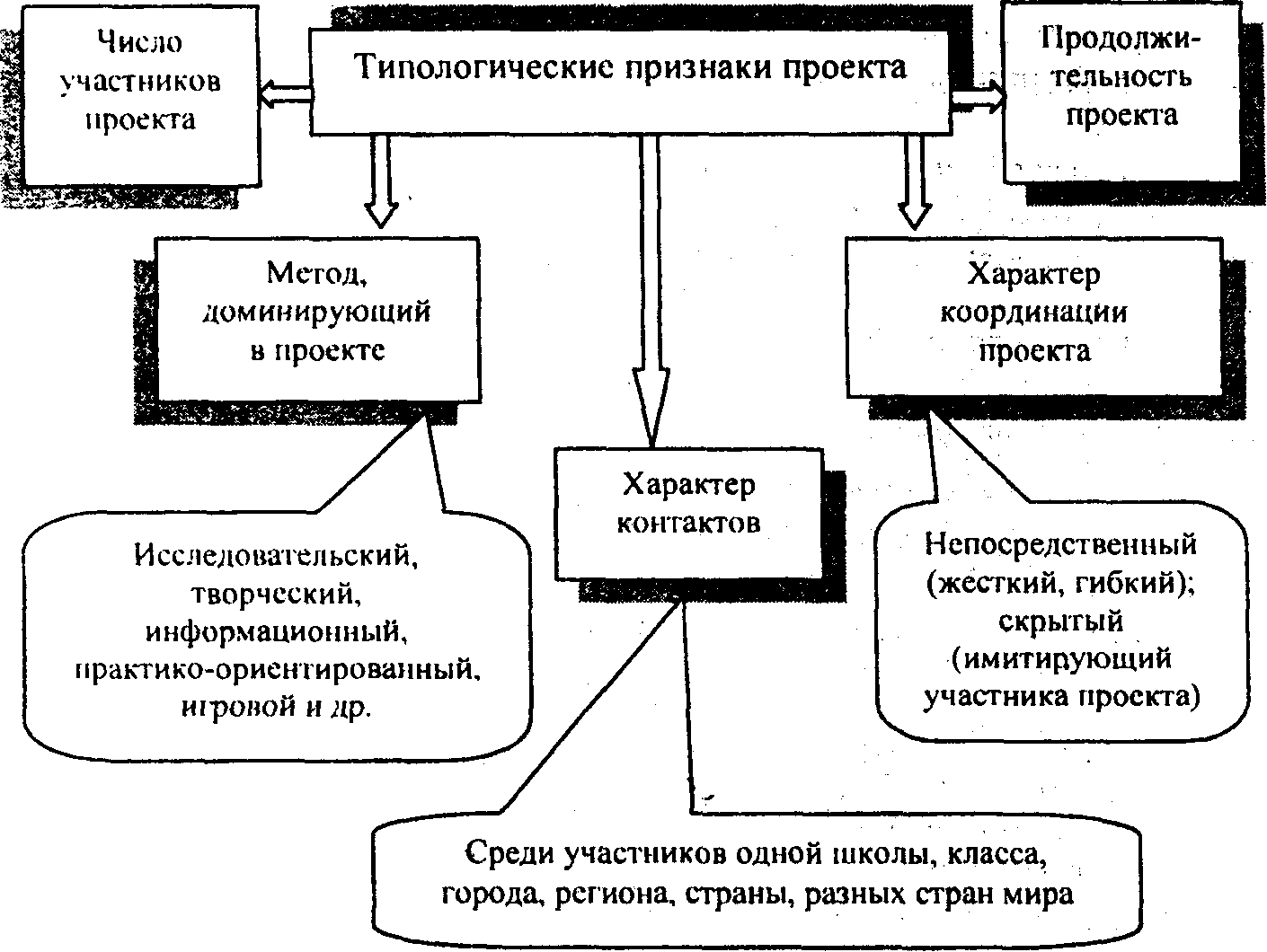 Проект в системе уроков