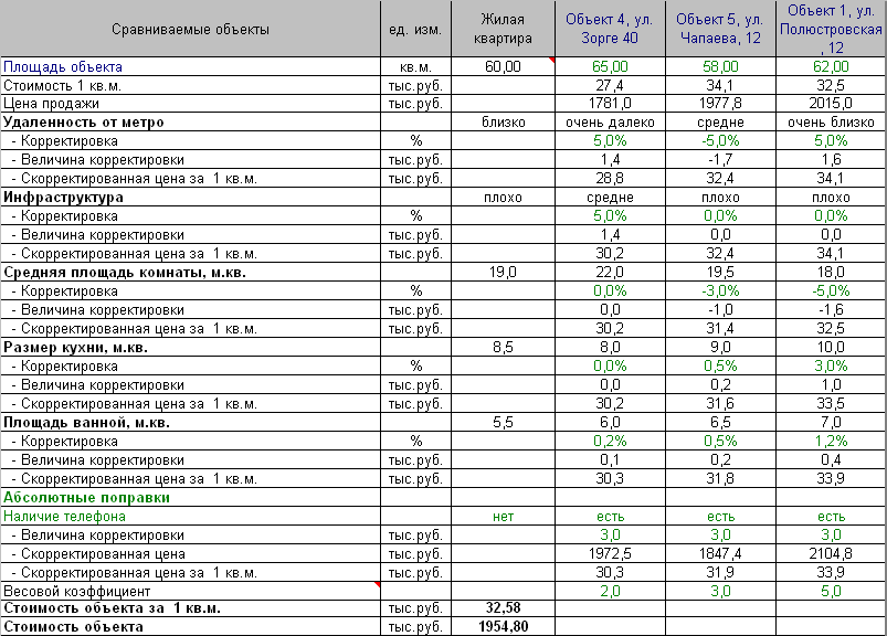 Характеристика объекта оценки недвижимости. Таблица сравнительного анализа рынка недвижимости. Таблица оценки квартиры сравнительным подходом. Таблица анализа рынка недвижимости пример. Оценка недвижимости таблица.