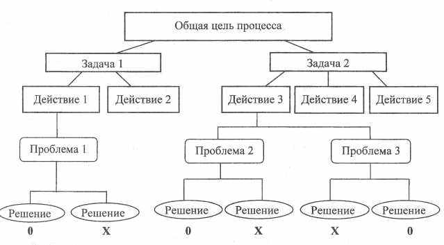 Диаграмма решений. Диаграмма процесса принятия решения. Диаграмма принятия решений PDPC. Диаграмма принятия решений пример. Диаграмма принятия решений PDPC пример.